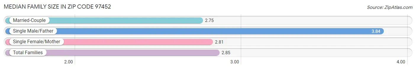 Median Family Size in Zip Code 97452