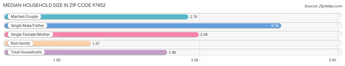 Median Household Size in Zip Code 97452