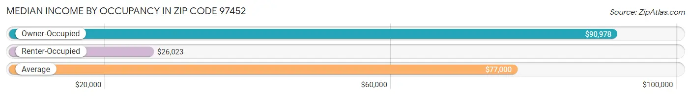 Median Income by Occupancy in Zip Code 97452