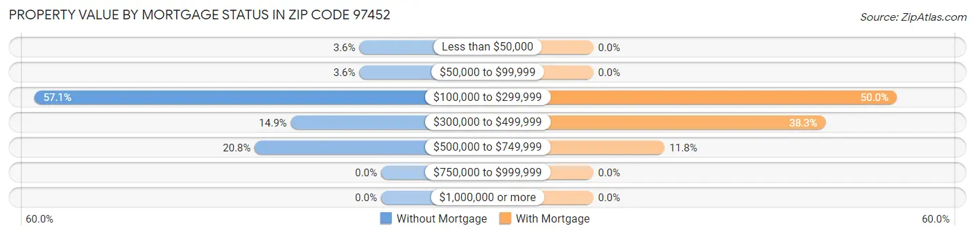 Property Value by Mortgage Status in Zip Code 97452