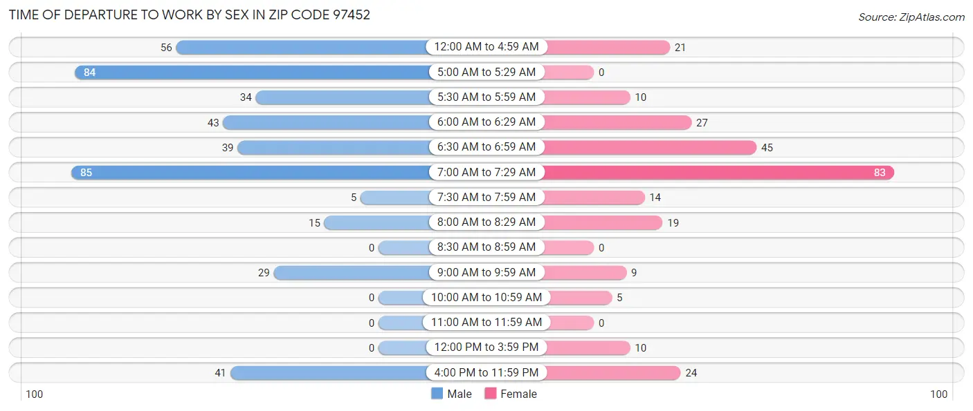 Time of Departure to Work by Sex in Zip Code 97452