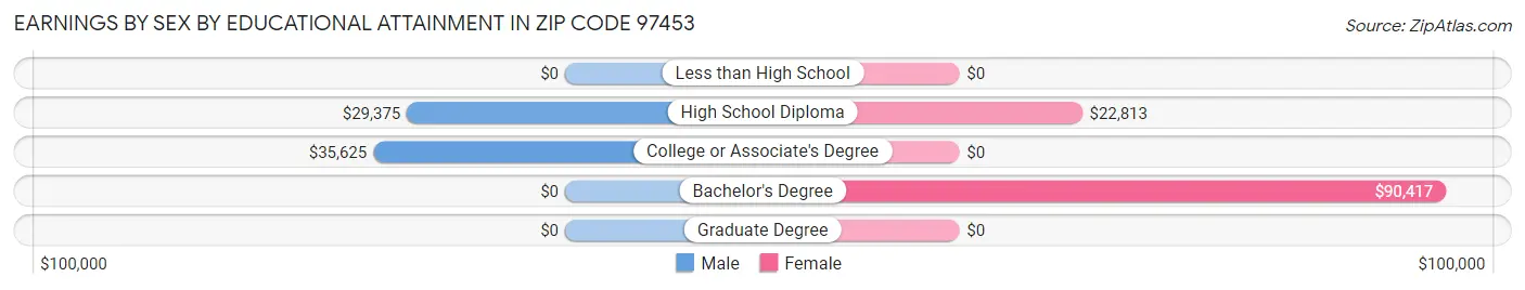 Earnings by Sex by Educational Attainment in Zip Code 97453