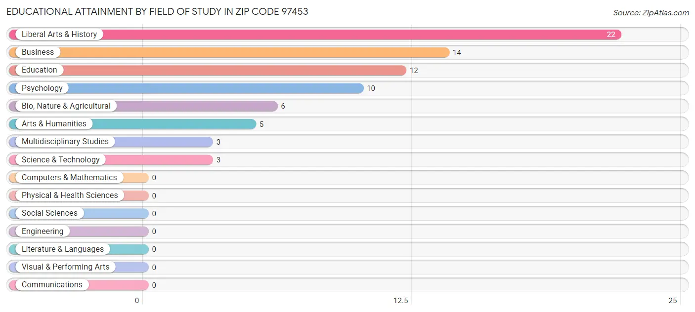 Educational Attainment by Field of Study in Zip Code 97453