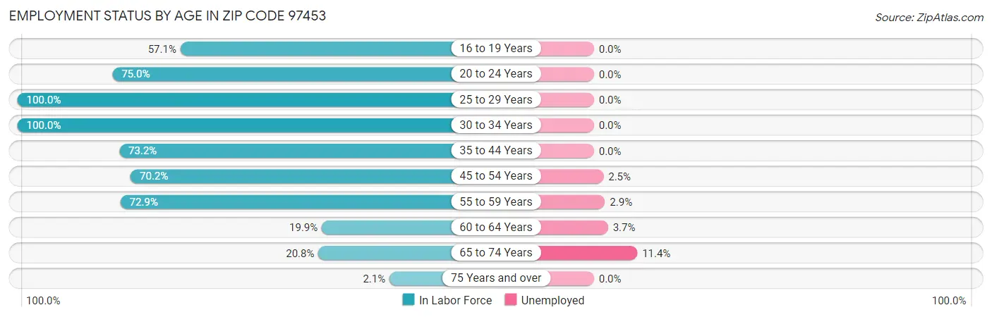 Employment Status by Age in Zip Code 97453
