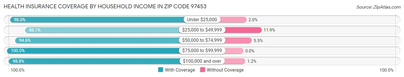 Health Insurance Coverage by Household Income in Zip Code 97453
