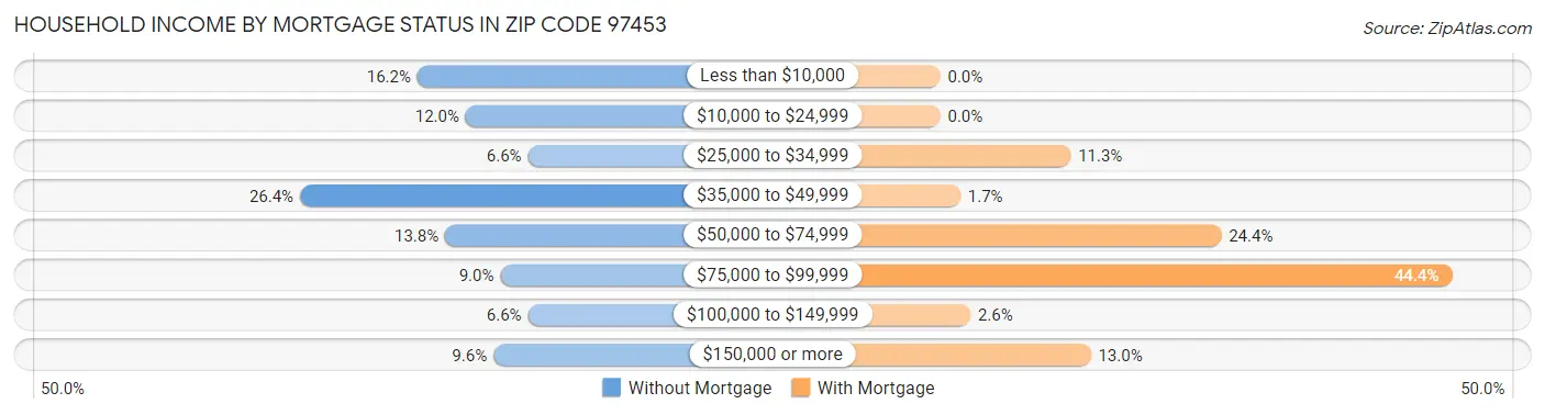 Household Income by Mortgage Status in Zip Code 97453