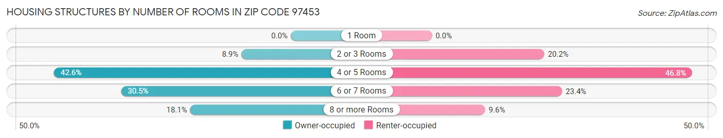 Housing Structures by Number of Rooms in Zip Code 97453