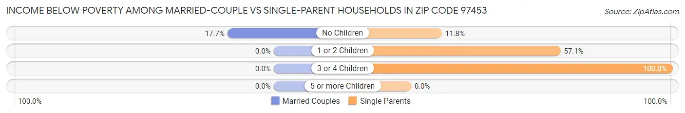 Income Below Poverty Among Married-Couple vs Single-Parent Households in Zip Code 97453