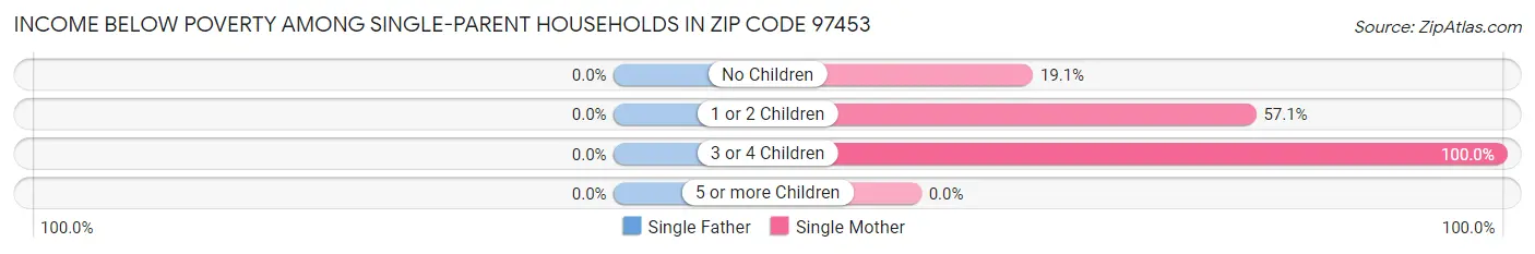 Income Below Poverty Among Single-Parent Households in Zip Code 97453
