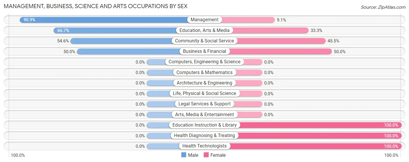 Management, Business, Science and Arts Occupations by Sex in Zip Code 97453