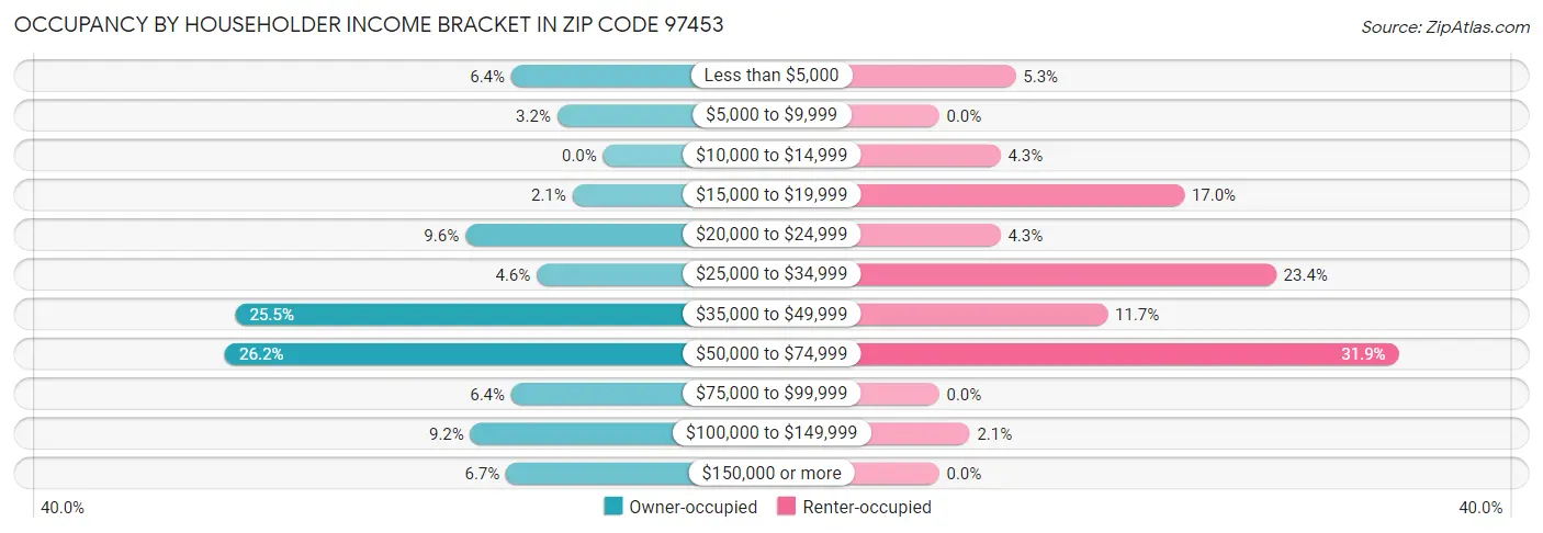 Occupancy by Householder Income Bracket in Zip Code 97453