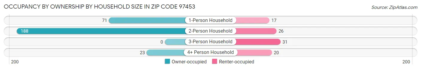 Occupancy by Ownership by Household Size in Zip Code 97453