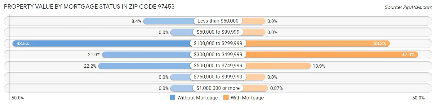 Property Value by Mortgage Status in Zip Code 97453