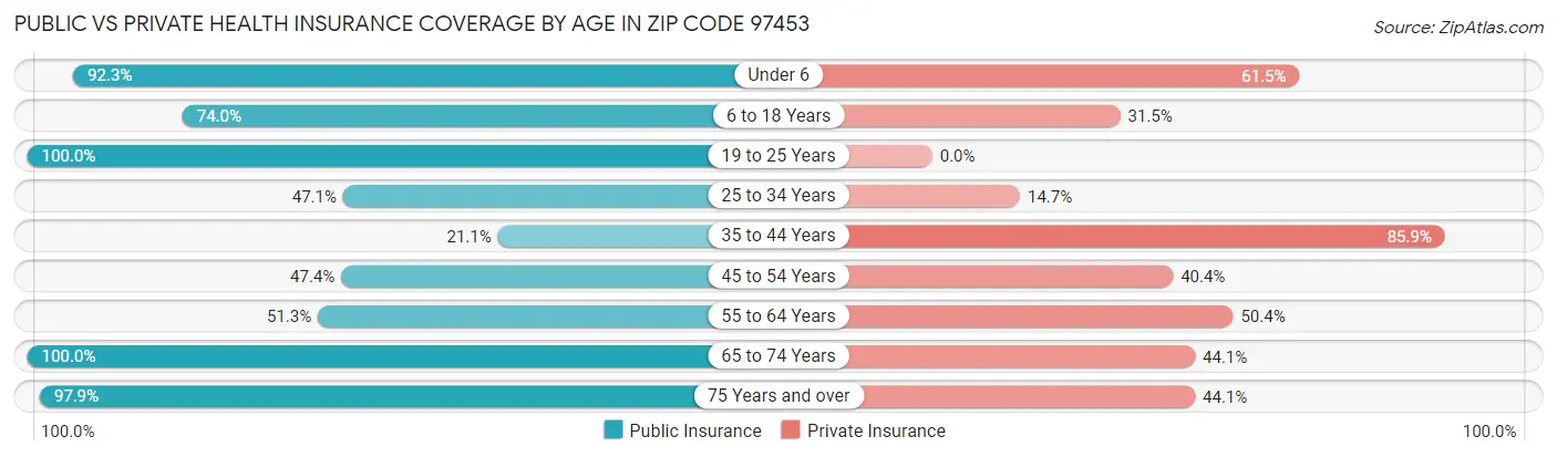 Public vs Private Health Insurance Coverage by Age in Zip Code 97453