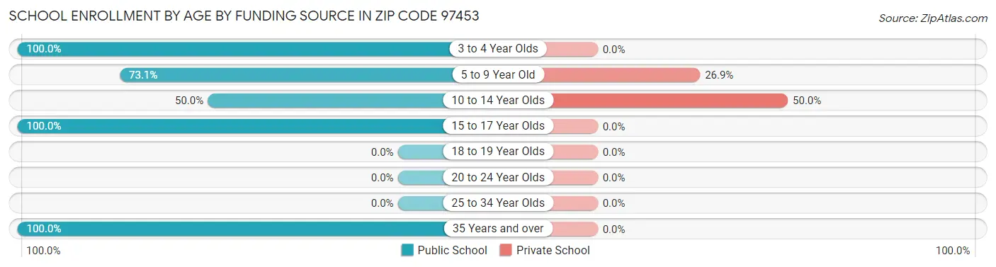 School Enrollment by Age by Funding Source in Zip Code 97453