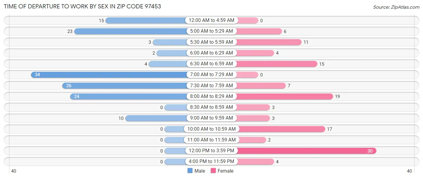 Time of Departure to Work by Sex in Zip Code 97453