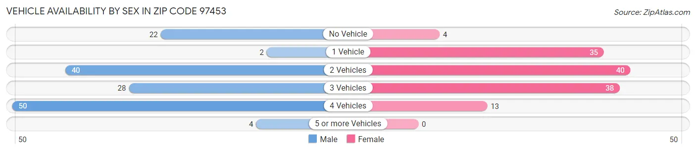 Vehicle Availability by Sex in Zip Code 97453