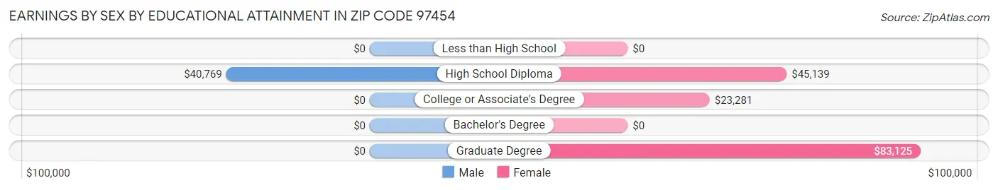 Earnings by Sex by Educational Attainment in Zip Code 97454