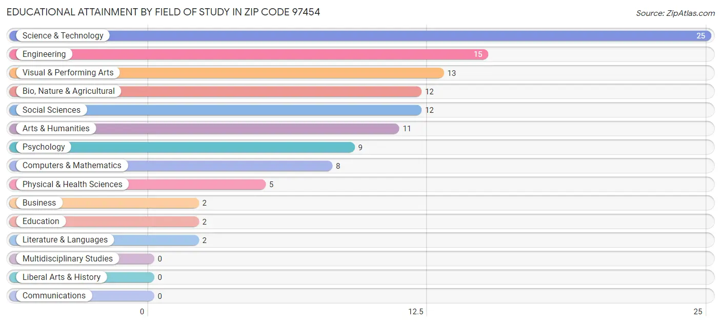 Educational Attainment by Field of Study in Zip Code 97454