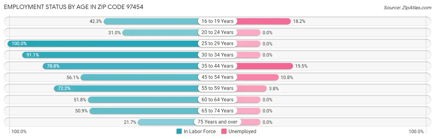 Employment Status by Age in Zip Code 97454