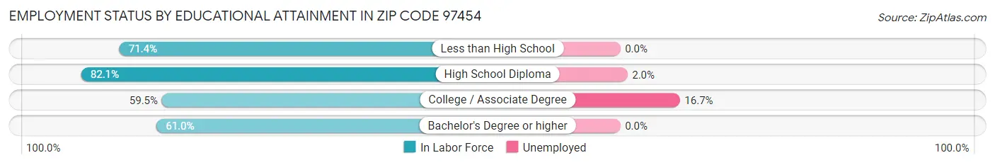 Employment Status by Educational Attainment in Zip Code 97454