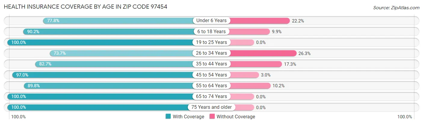 Health Insurance Coverage by Age in Zip Code 97454
