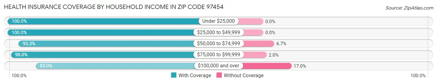 Health Insurance Coverage by Household Income in Zip Code 97454
