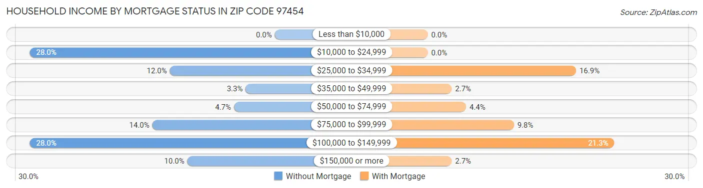 Household Income by Mortgage Status in Zip Code 97454