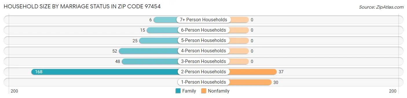 Household Size by Marriage Status in Zip Code 97454