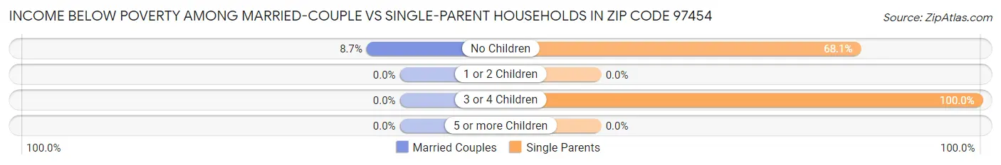 Income Below Poverty Among Married-Couple vs Single-Parent Households in Zip Code 97454