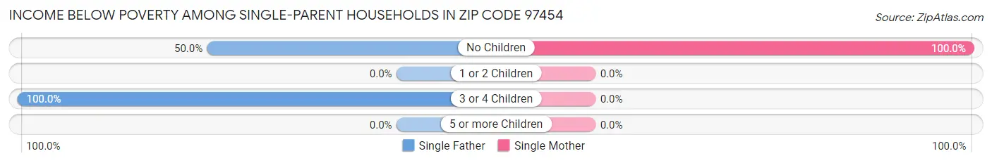 Income Below Poverty Among Single-Parent Households in Zip Code 97454
