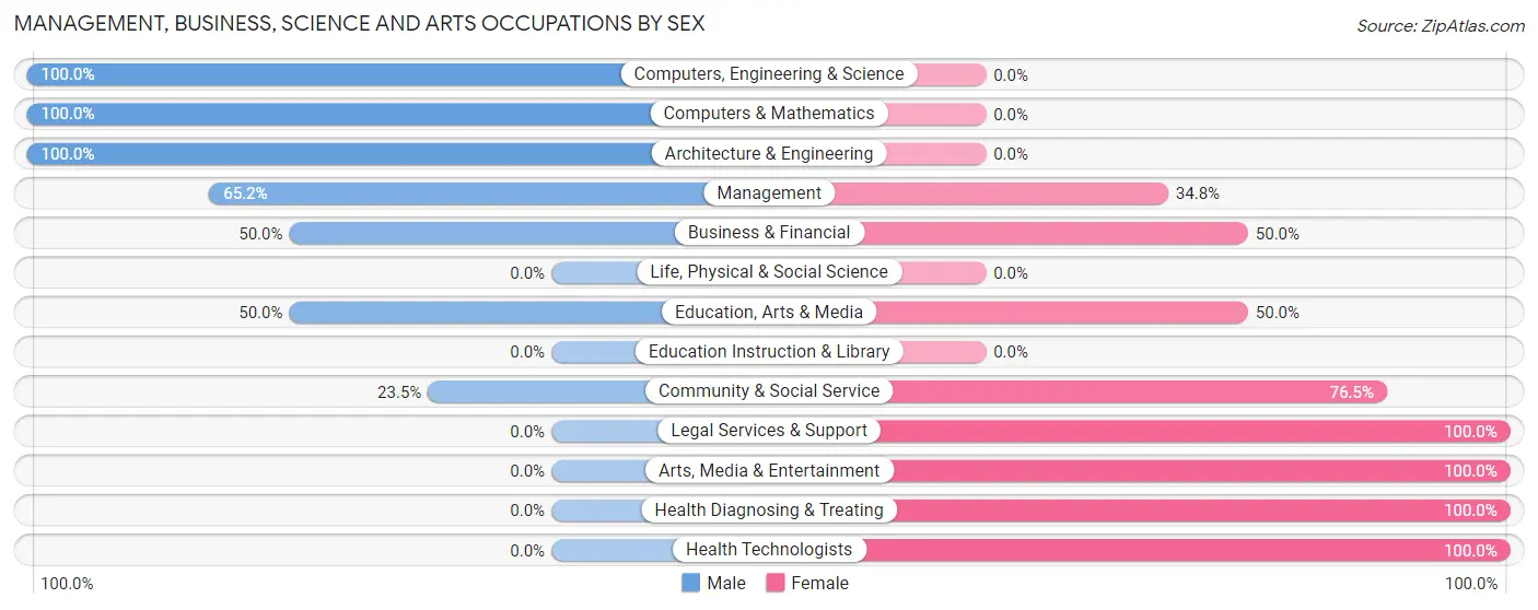 Management, Business, Science and Arts Occupations by Sex in Zip Code 97454