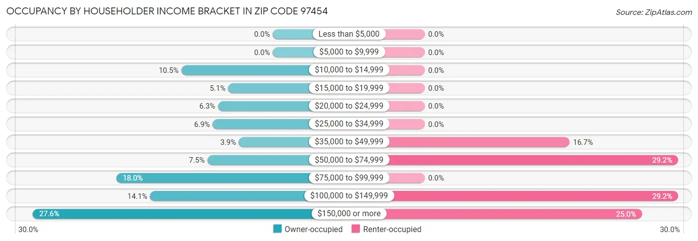 Occupancy by Householder Income Bracket in Zip Code 97454
