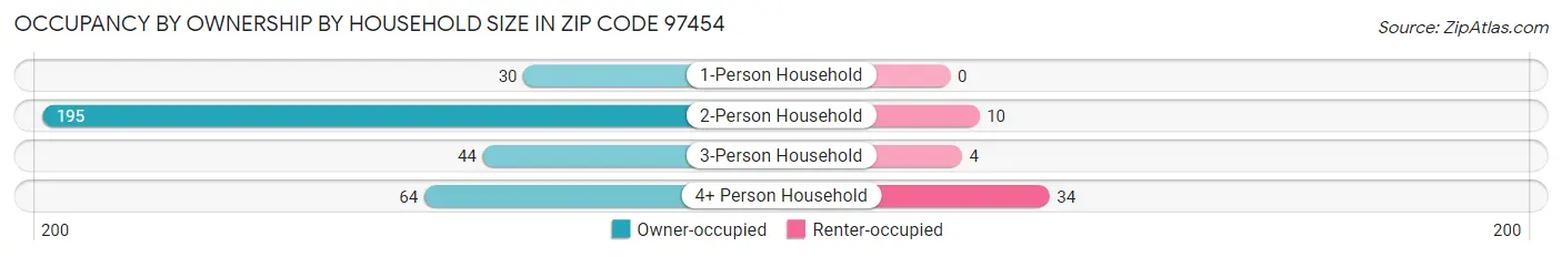 Occupancy by Ownership by Household Size in Zip Code 97454