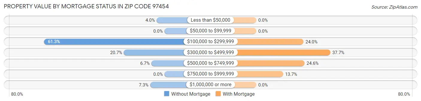 Property Value by Mortgage Status in Zip Code 97454