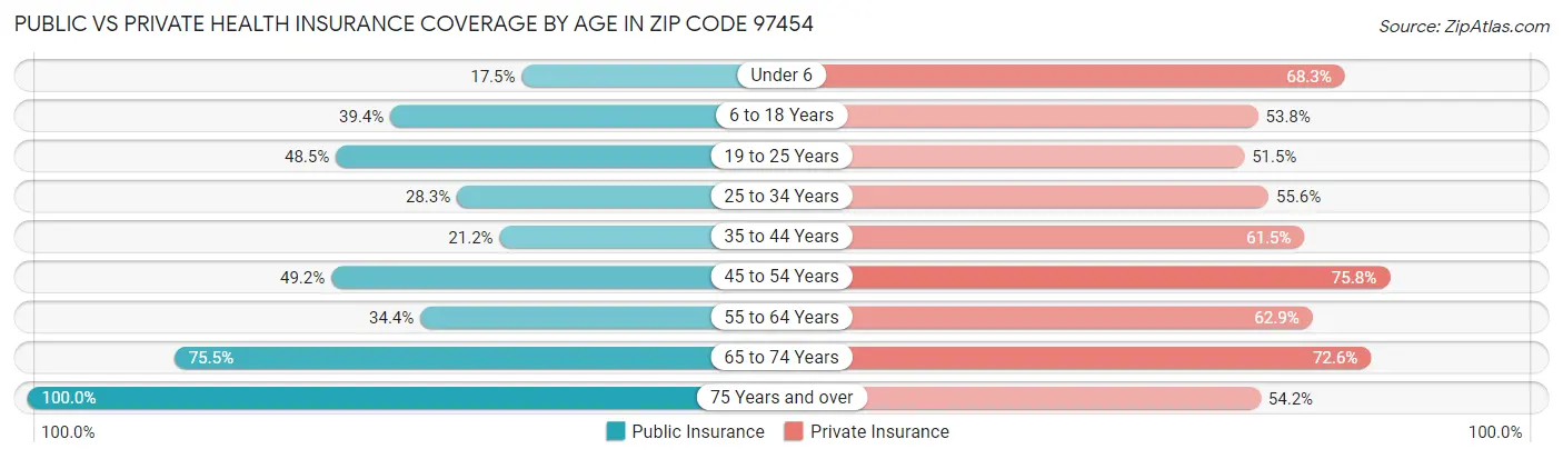 Public vs Private Health Insurance Coverage by Age in Zip Code 97454