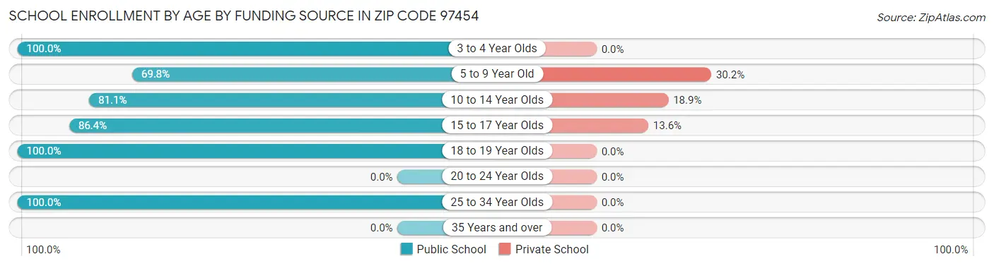 School Enrollment by Age by Funding Source in Zip Code 97454