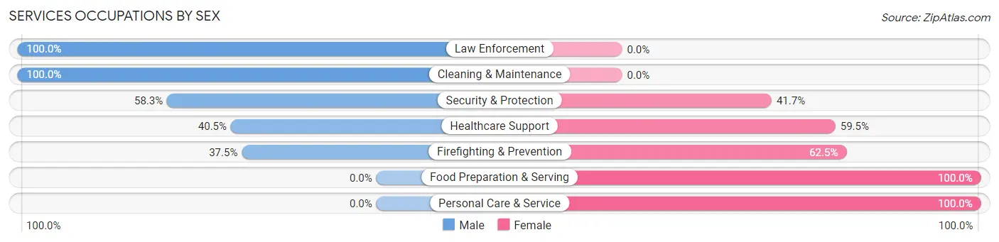 Services Occupations by Sex in Zip Code 97454