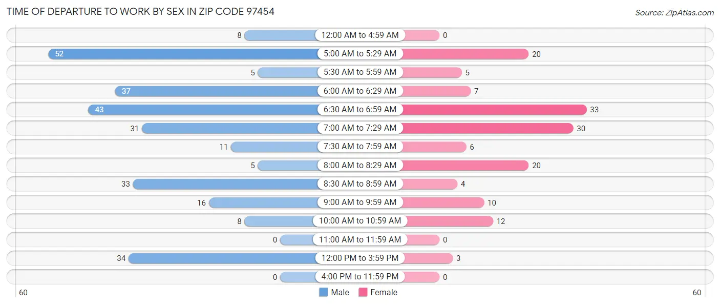 Time of Departure to Work by Sex in Zip Code 97454