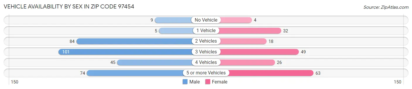 Vehicle Availability by Sex in Zip Code 97454