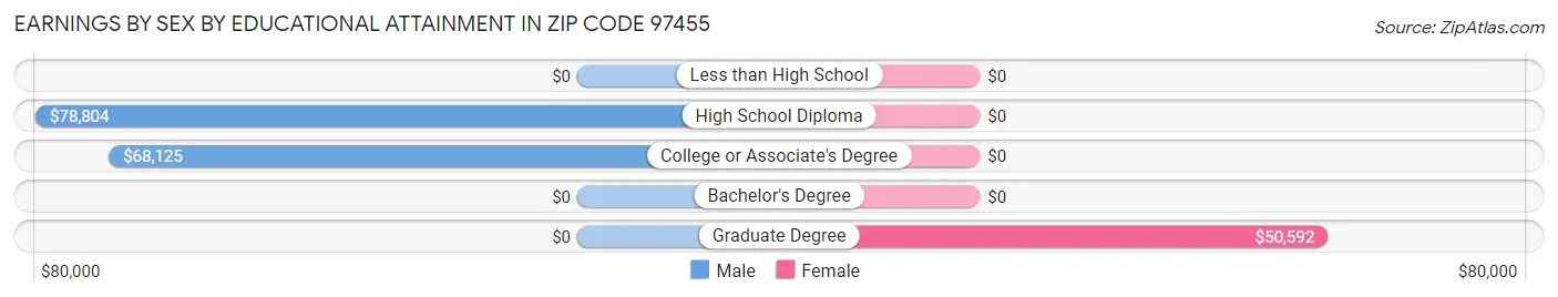 Earnings by Sex by Educational Attainment in Zip Code 97455