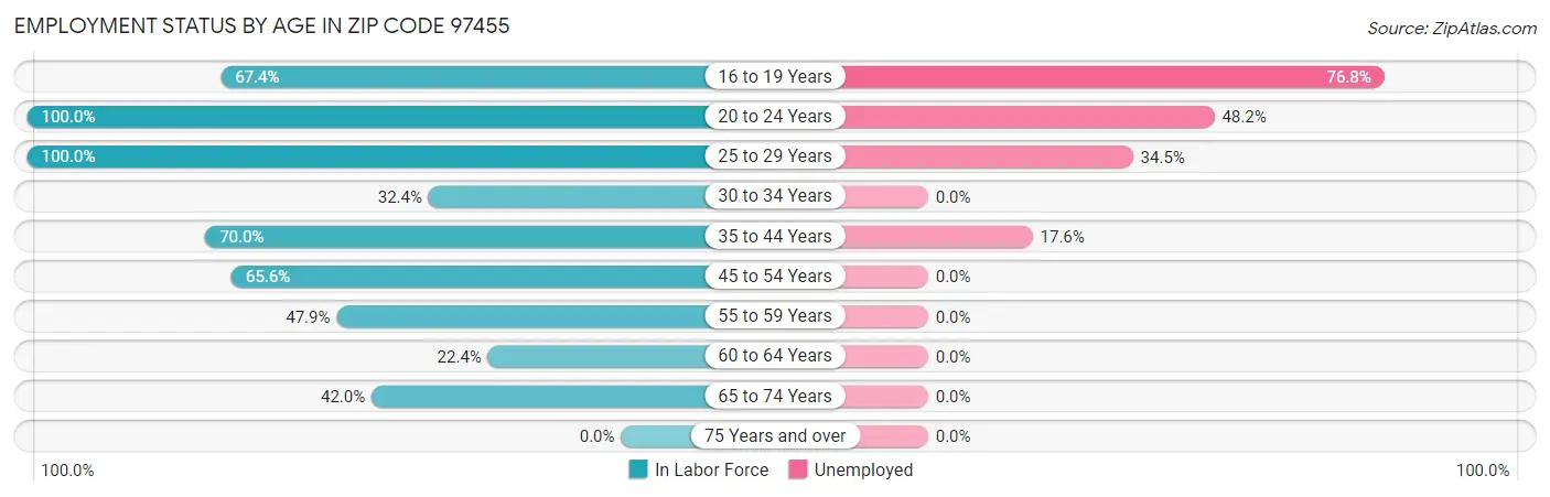 Employment Status by Age in Zip Code 97455