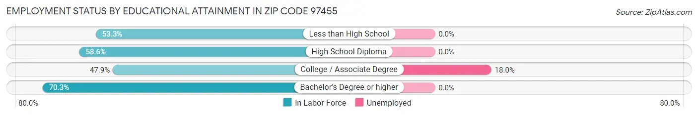Employment Status by Educational Attainment in Zip Code 97455