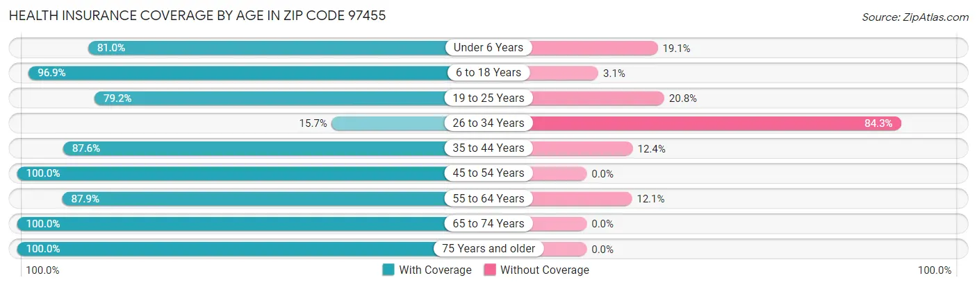 Health Insurance Coverage by Age in Zip Code 97455