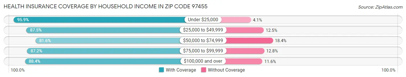 Health Insurance Coverage by Household Income in Zip Code 97455