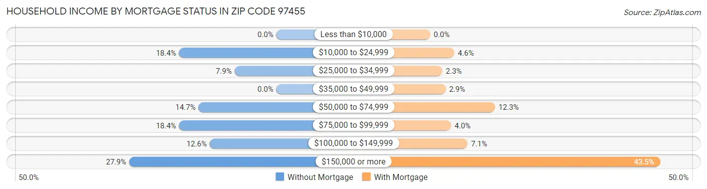Household Income by Mortgage Status in Zip Code 97455