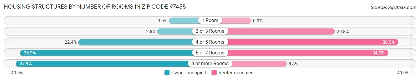 Housing Structures by Number of Rooms in Zip Code 97455