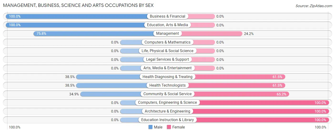 Management, Business, Science and Arts Occupations by Sex in Zip Code 97455
