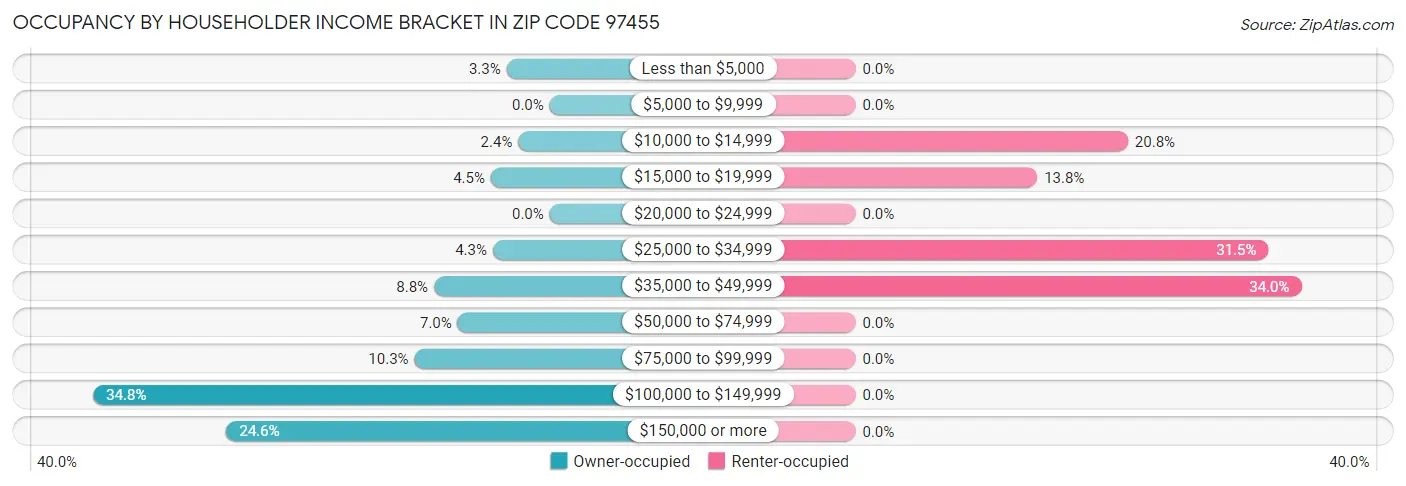 Occupancy by Householder Income Bracket in Zip Code 97455