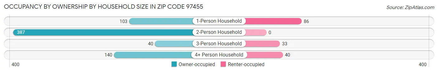 Occupancy by Ownership by Household Size in Zip Code 97455
